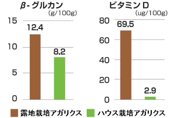 主成分B-グルカンとビタミンDが豊富