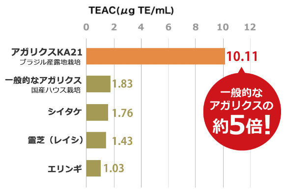 食品を比較する指標TEAC(テアック)は5倍以上